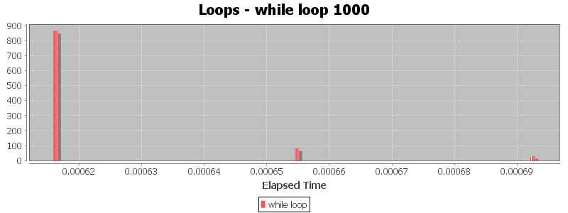 Loops - while loop 1000